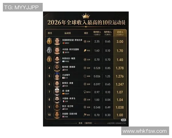 全球足球明星收入排行榜揭晓谁是挣得最多的球员