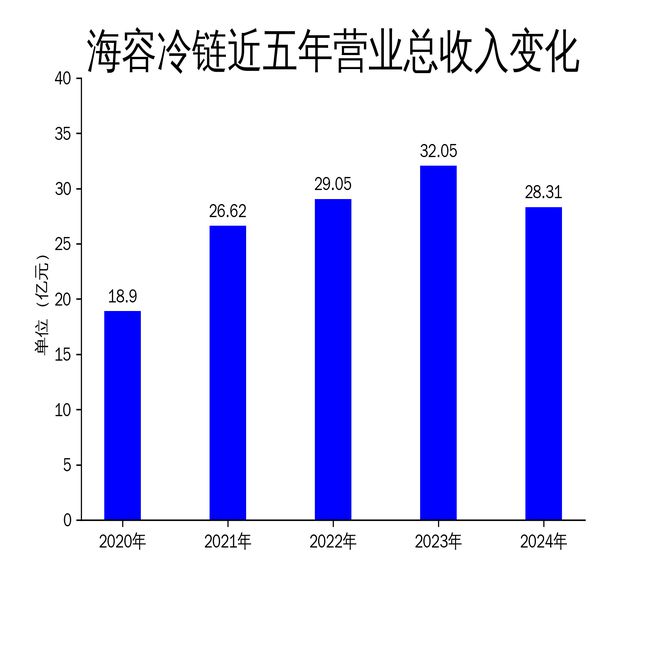 今年会网页版海容冷链2024年财报：营收利润双降外洋市场成枢纽(图1)