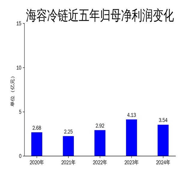 今年会网页版海容冷链2024年财报：营收利润双降外洋市场成枢纽(图2)